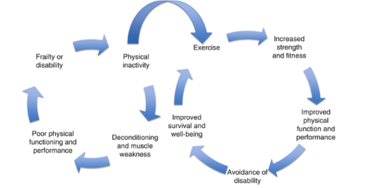 Deconditioning