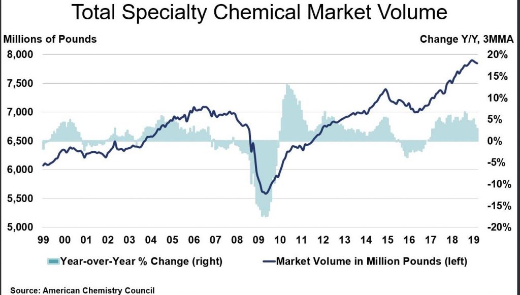 Specialty Chemicals Shipments - Everchem Specialty Chemicals