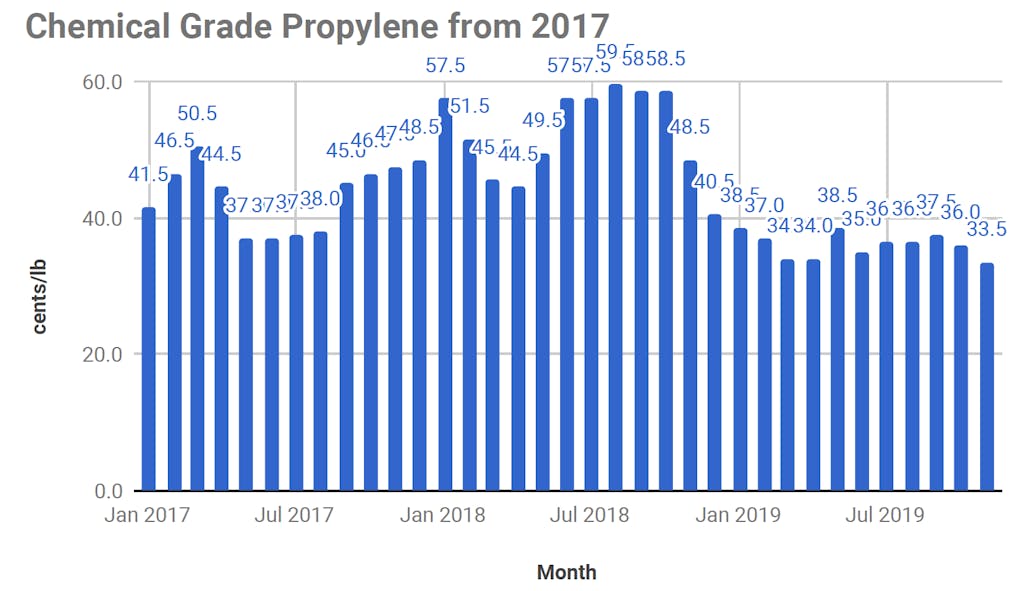 Chemical Grade Propylene Falls 2.5c/lb in November