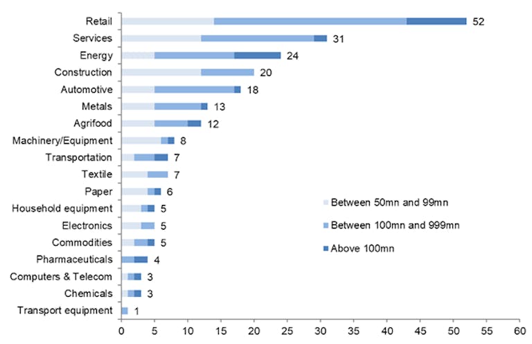 Figure 3 – Number of major insolvencies*  in H1 2020 by sector and size of turnover in EUR mn