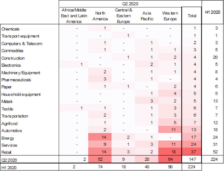 Figure 2 – Number of major insolvencies* by sector and by region