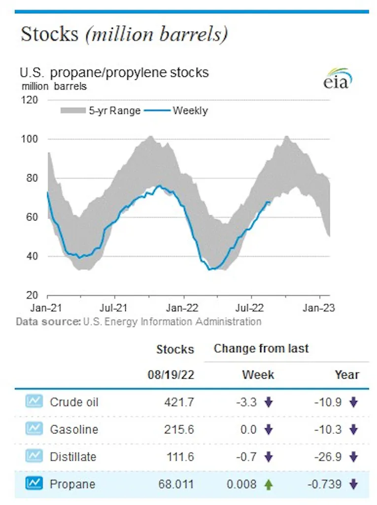 Weekly Propane Inventory Propane and Propylene Inventories - Everchem Specialty Chemicals