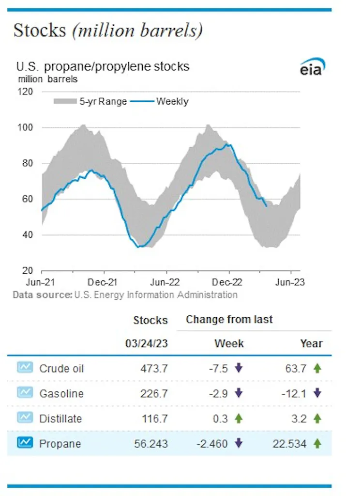 Propane/Propylene Inventories - Everchem Specialty Chemicals