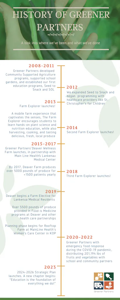 Green Partners History Timeline