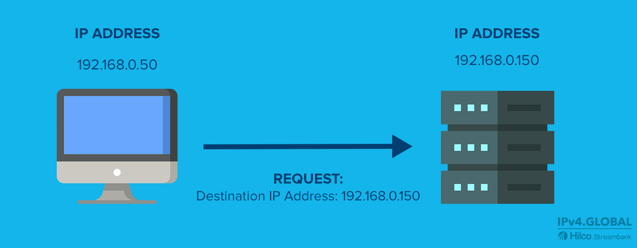 IPv4 addresses are 32-bit numbers written with four decimals