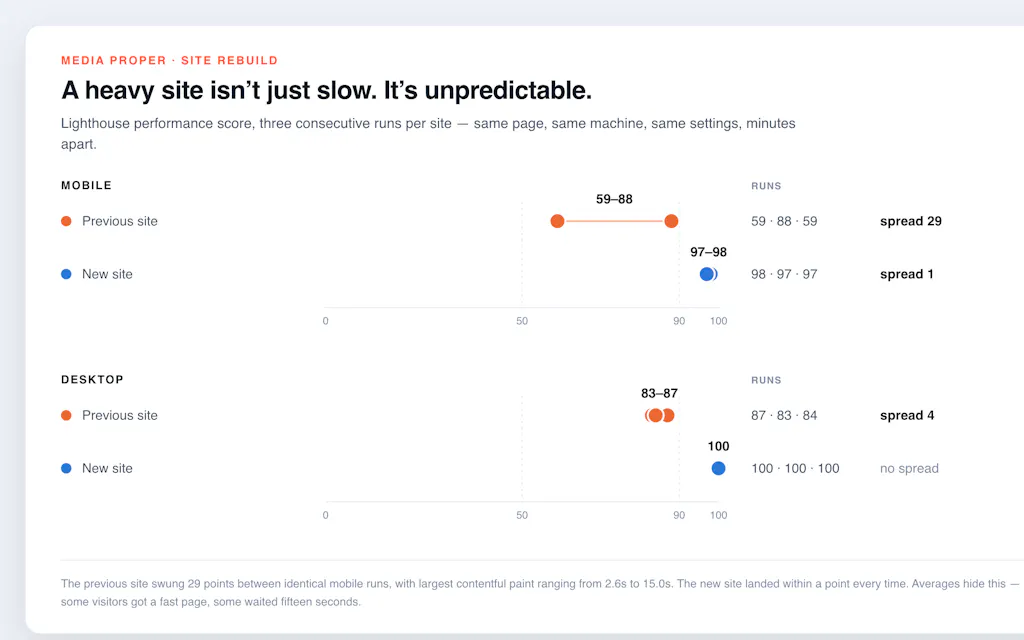 Run-to-run performance consistency comparison