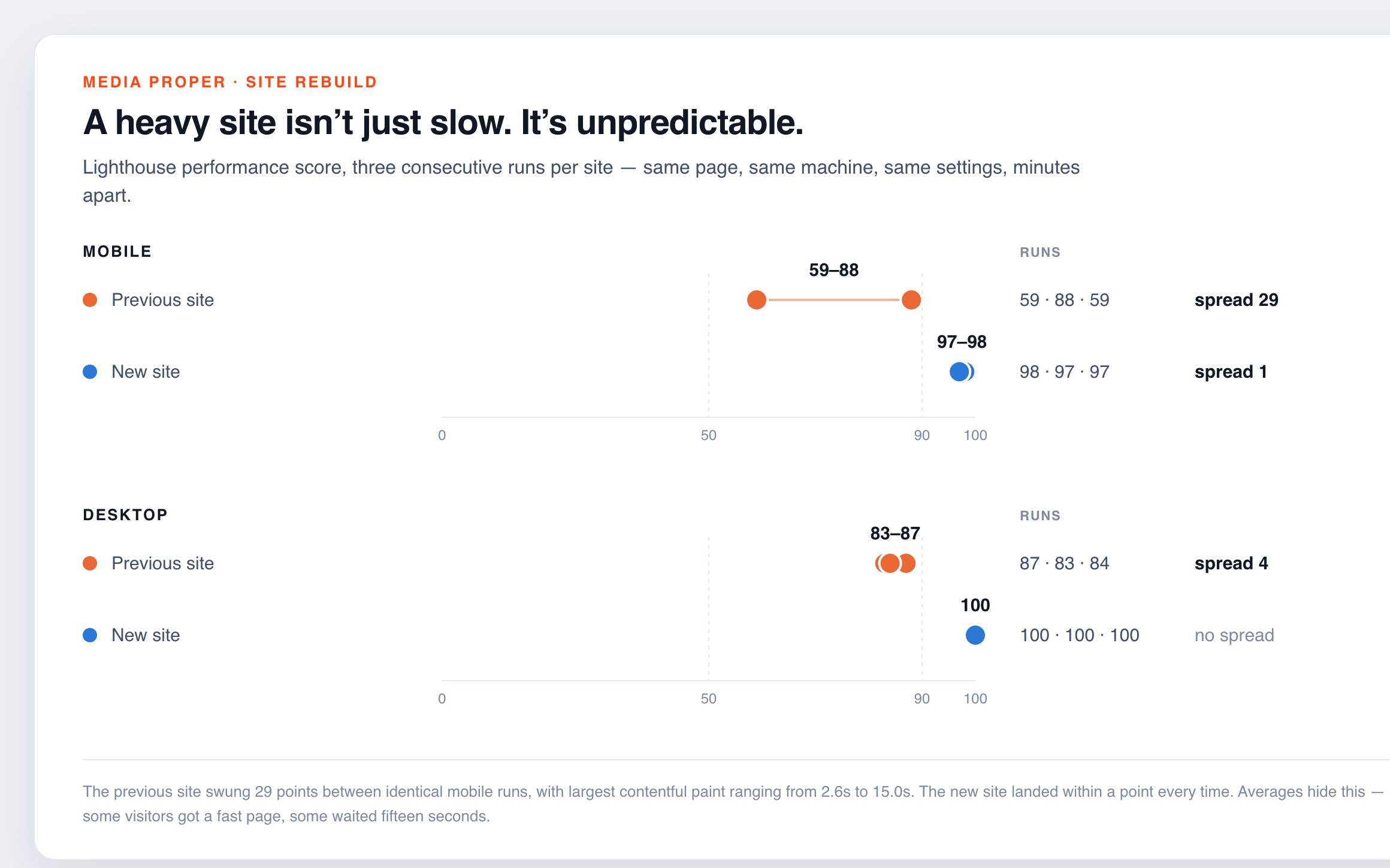 Run-to-run performance consistency comparison
