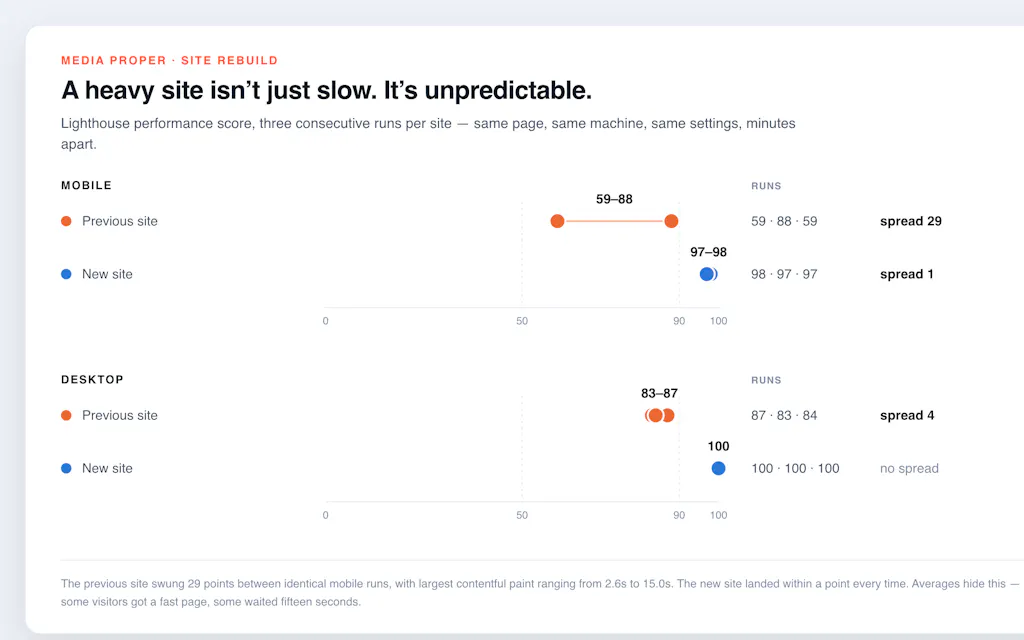 Run-to-run performance consistency comparison