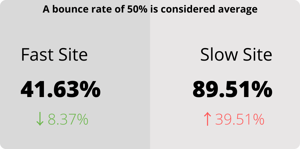 Website Bounce Rate Comparison