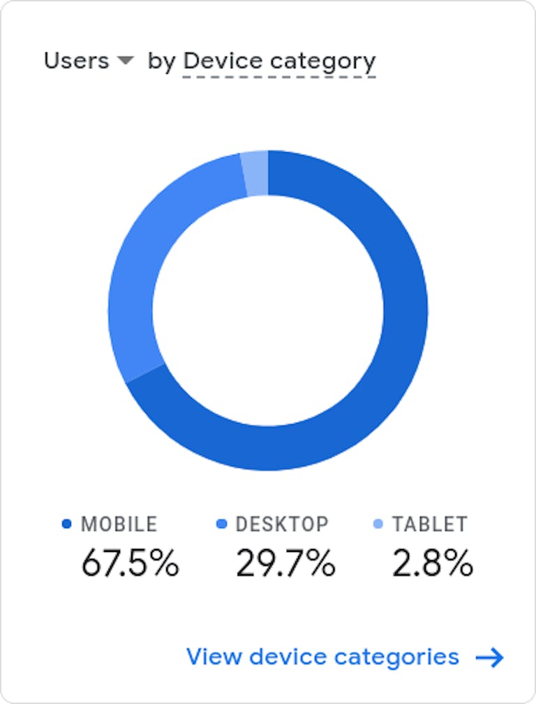 Website visitor by device category