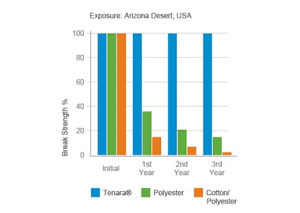 tenara-thread-graph