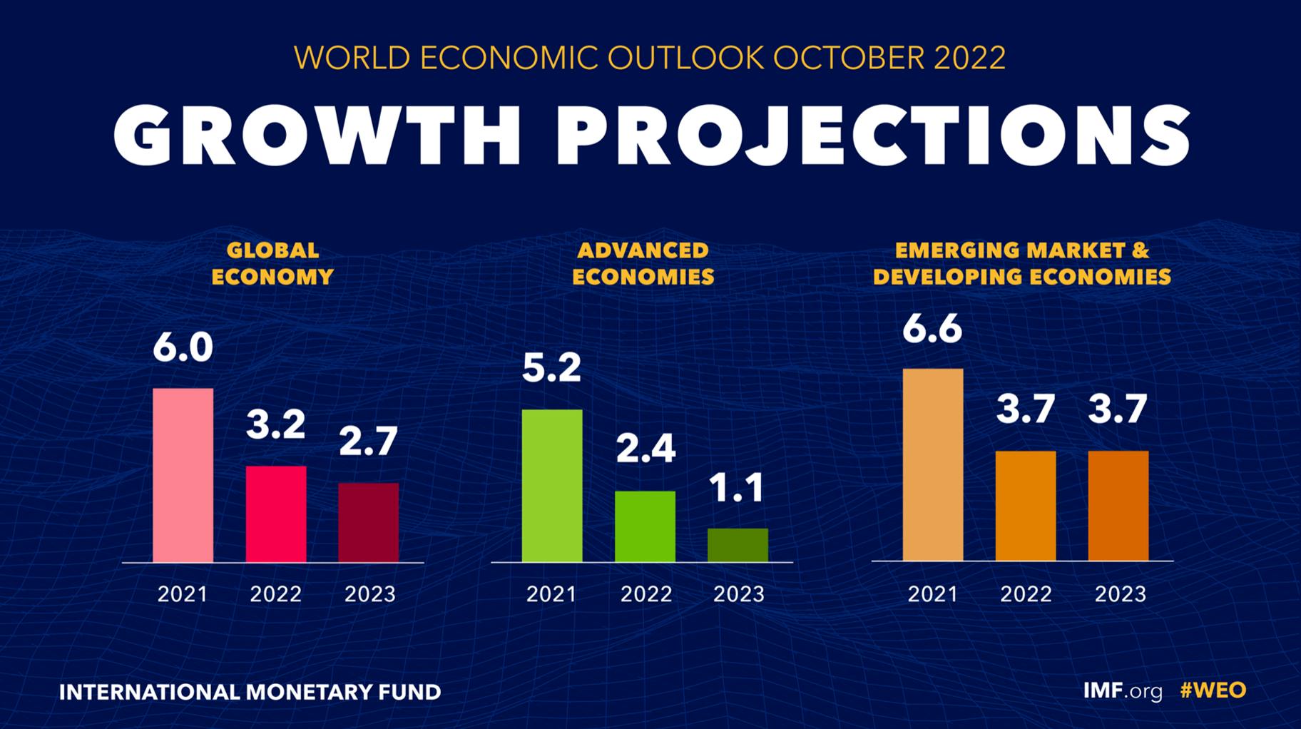 Growth Projections Chart