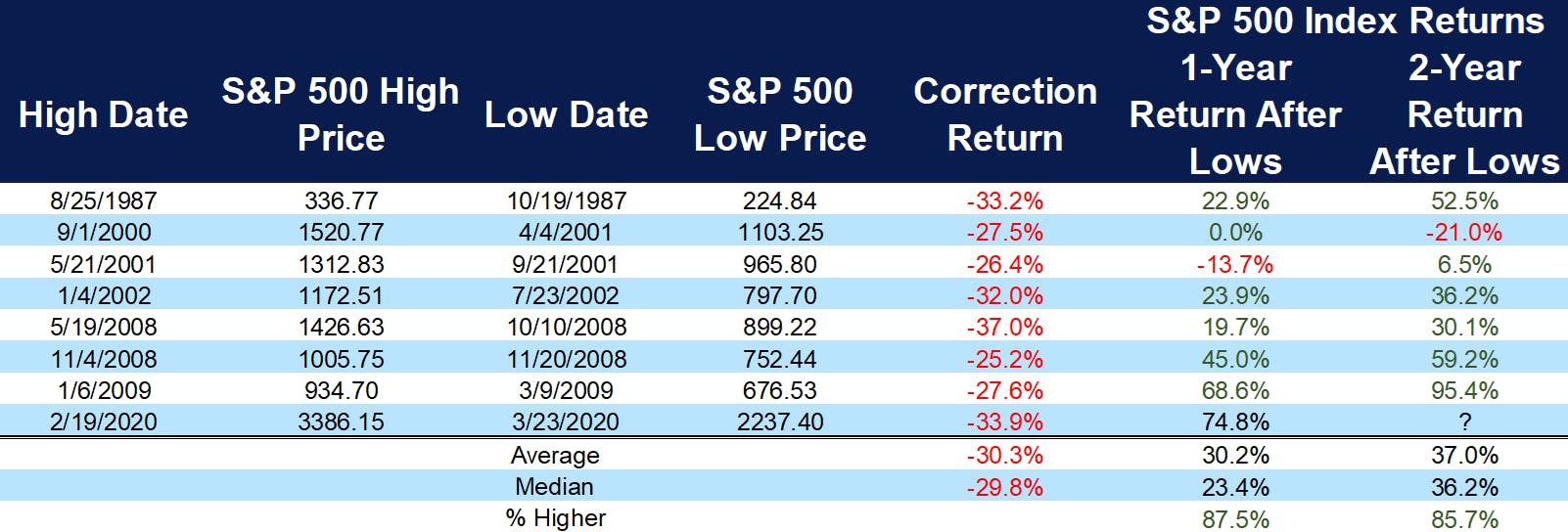 Stocks After Bear Markets Chart