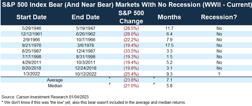 Bear Market Dates Chart
