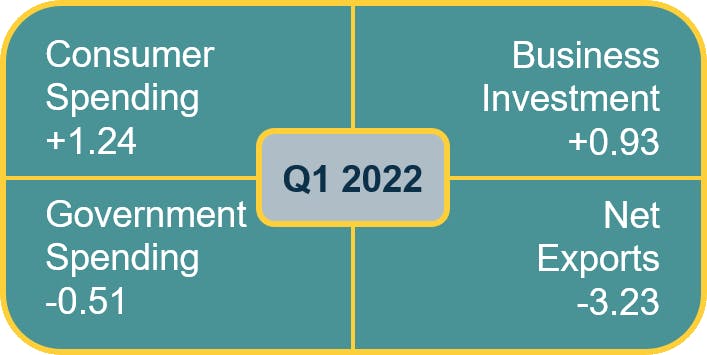 Changes in the four components of GDP during Q1 2022