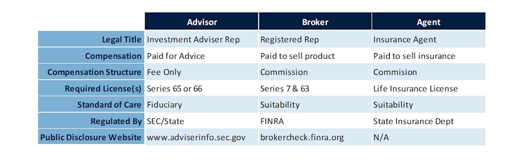 Advisors, Brokers, Agents chart