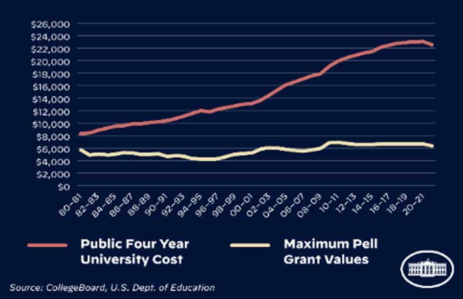 Public Four Year University Cost