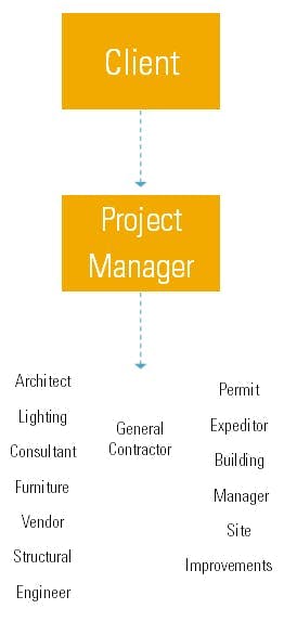 Differences Between a Project Manager and a Construction Manager